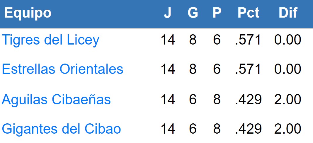 Posiciones del Round Robin 2022-2023 de LIDOM | 8 de enero