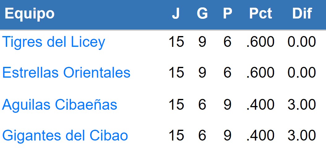 Posiciones del Round Robin 2022-2023 de LIDOM | Lunes 9 de enero