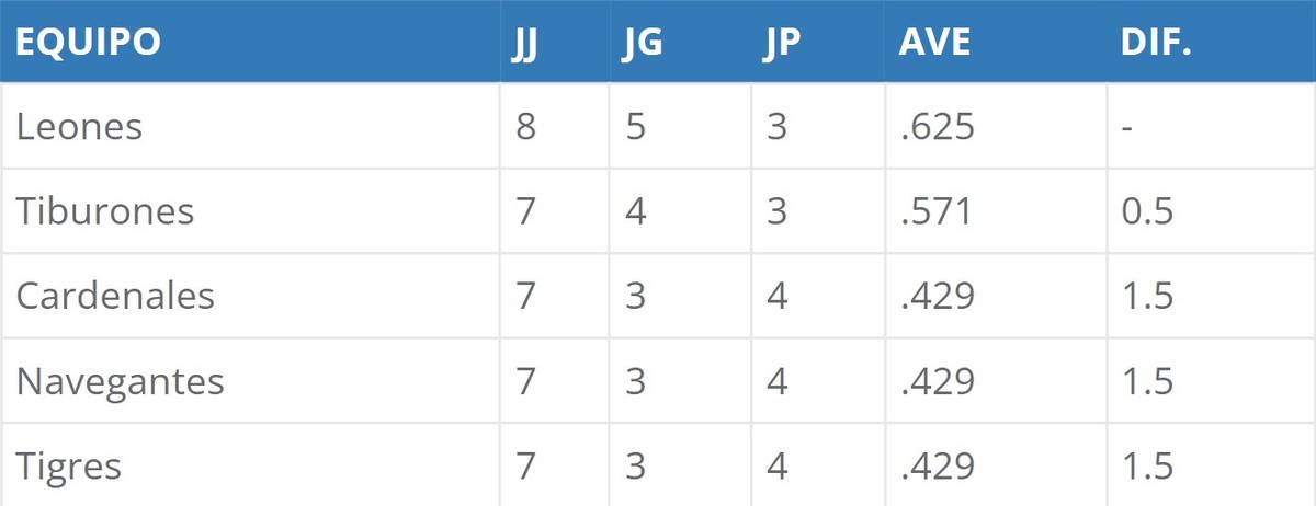LVBP 2022-2023: Resultados, tabla de posiciones y juegos para hoy