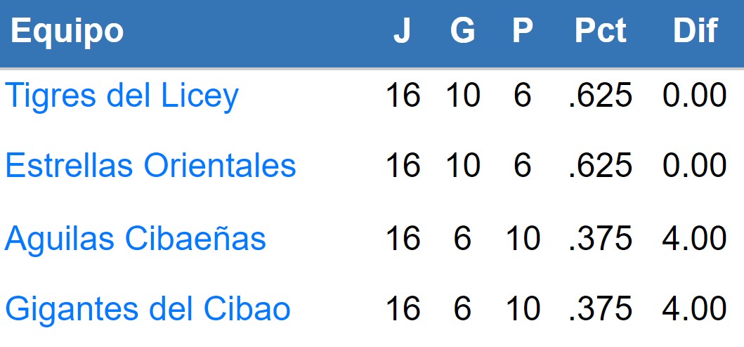 Posiciones del Round Robin 2022-2023 de LIDOM | Miércoles 11 de enero