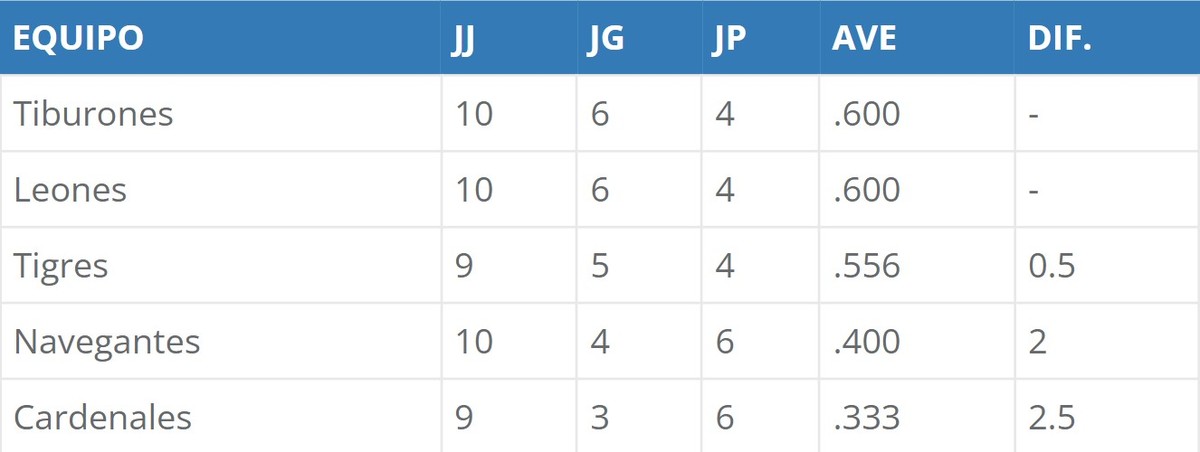 LVBP | Round Robin 2023: Resultados, calendario y posiciones