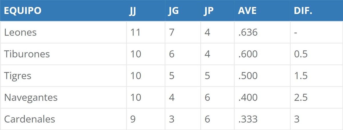 Posiciones del Round Robin en la LVBP | 14 de enero de 2023