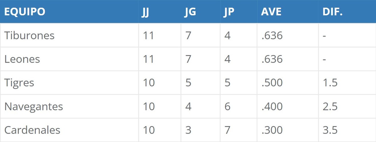 Posiciones del Round Robin en la LVBP | 14 de enero de 2023