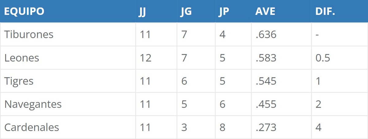 Posiciones del Round Robin en la LVBP | 15 de enero de 2023