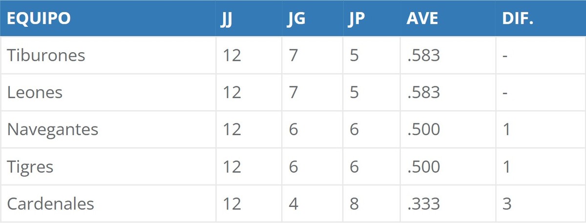Posiciones del Round Robin en la LVBP | 16 de enero de 2023