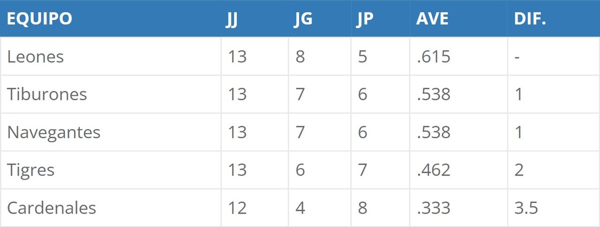 Posiciones del Round Robin en la LVBP | 17 de enero de 2023