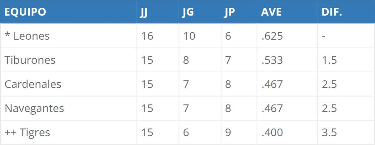 LVBP | Round Robin 2023: Resultados, calendario y posiciones