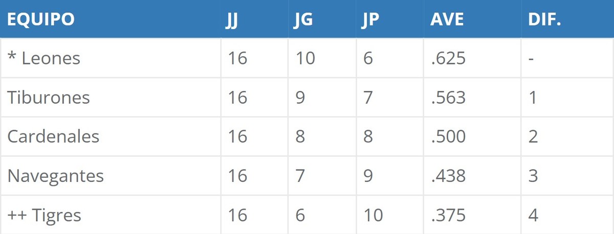 Posiciones finales del Round Robin en la LVBP 2023