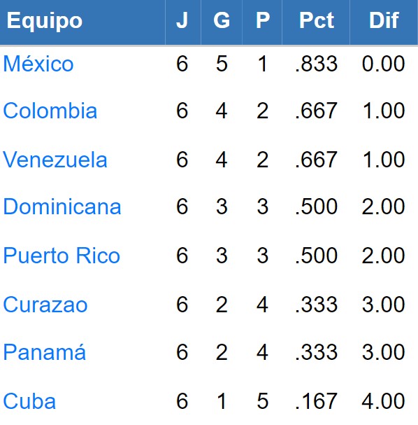 SERIE DEL CARIBE 2023: Los juegos del martes 7 de febrero