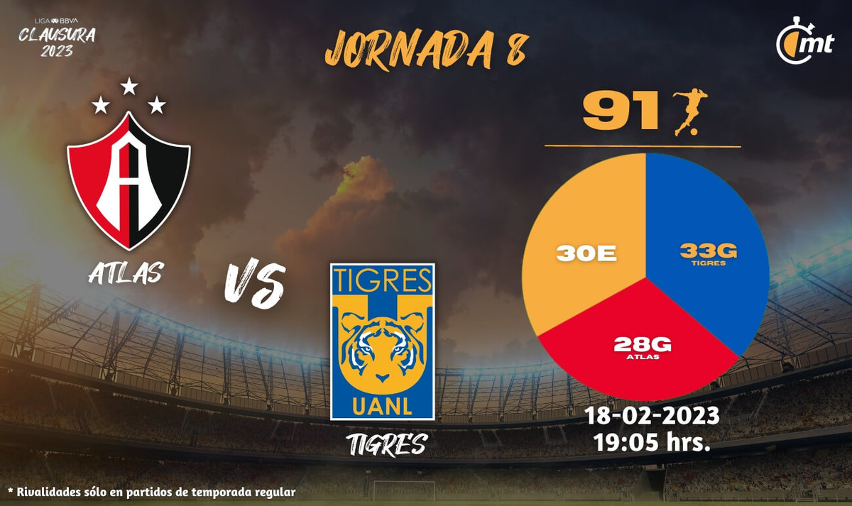 Atlas vs Tigres 7PM dónde VER partido Fecha 8 Liga MX 2023 Mediotiempo