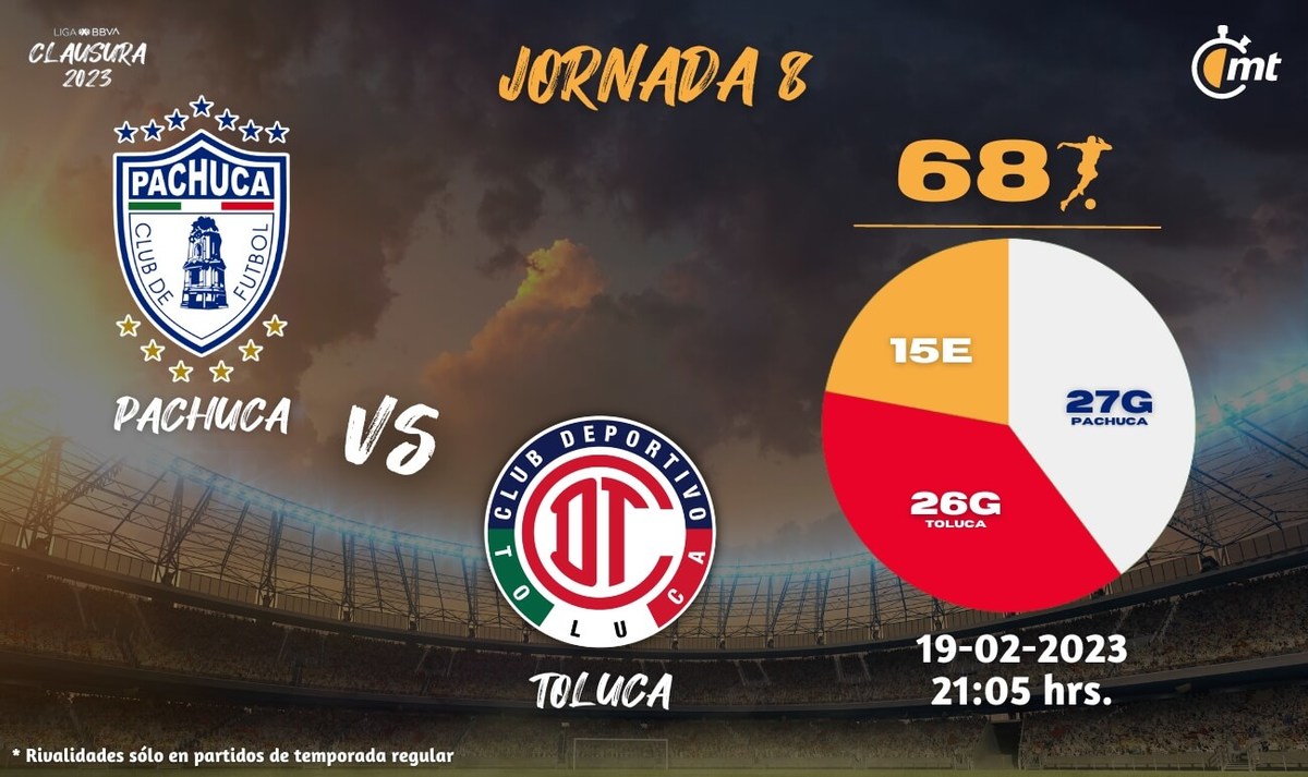 A qué hora juega Pachuca vs Toluca HOY; Dónde VER partido de Liga MX
