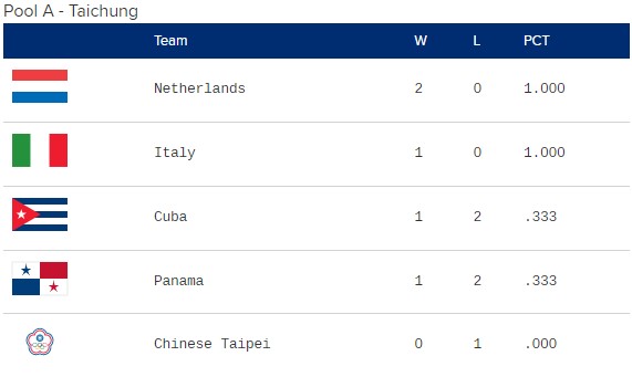 Posiciones del Clásico Mundial de Béisbol 2023 - Grupo A | Viernes 10 de marzo