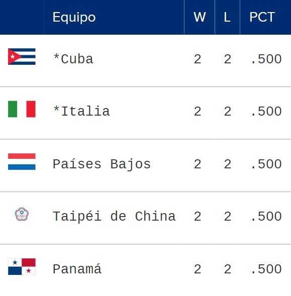 Posiciones del Clásico Mundial de Béisbol 2023 - Grupo A | Domingo 12 de marzo