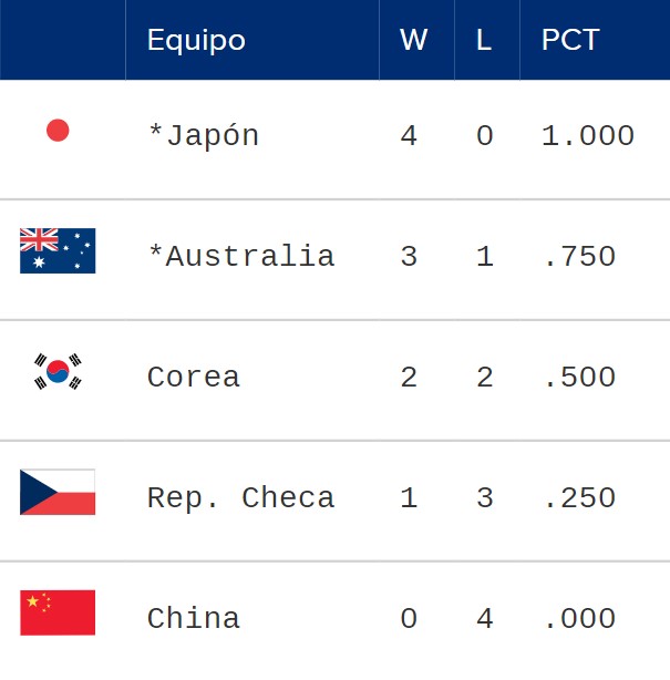 Posiciones del Clásico Mundial de Béisbol 2023 - Grupo B | Lunes 13 de marzo