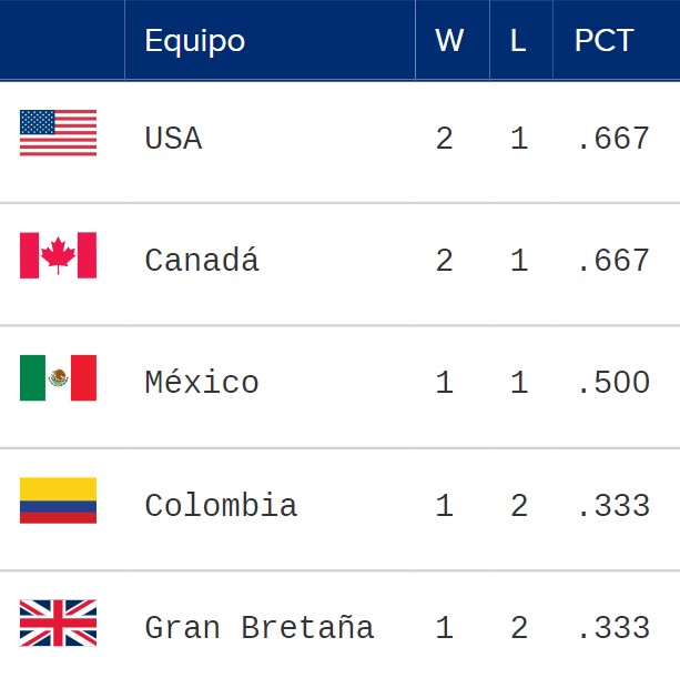 Posiciones del Clásico Mundial de Béisbol 2023 - Grupo C | Martes 14 de marzo