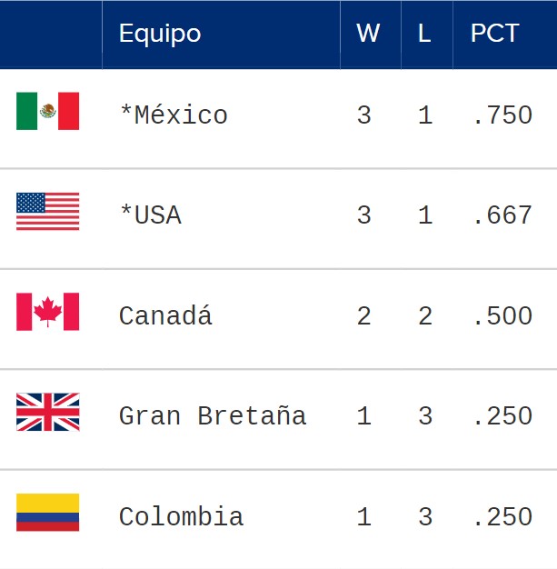 Posiciones del Clásico Mundial de Béisbol 2023 - Grupo C | Miércoles 15 de marzo