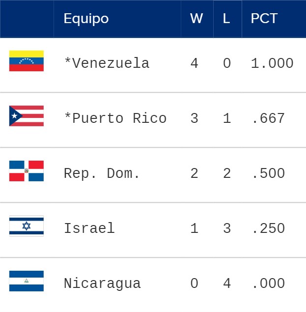 Posiciones del Clásico Mundial de Béisbol 2023 - Grupo D | Miércoles 15 de marzo