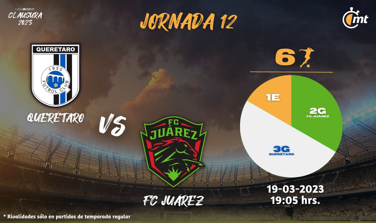 Rivalidad Querétaro-FC Juárez J12 C23