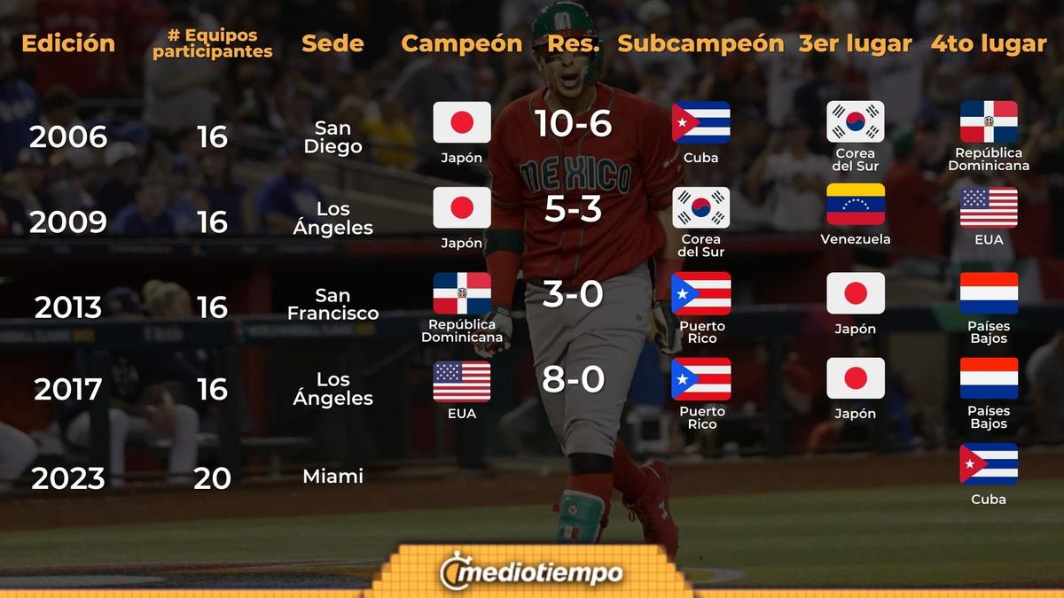 2006  Japón 10-6 Cuba  PETCO Park, San Diego2009 Japón 5-3 Corea (10E)  Dodger Stadium, Los Angeles2013 República Dominicana 3-0 Puerto Rico AT&T Park, San Francisco2017  Estados Unidos 8-0 Puerto Rico Dodger Stadium, Los Angeles