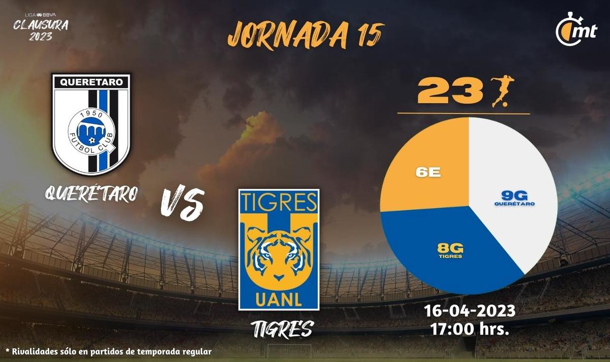 ¿A qué hora juega Querétaro vs Tigres HOY? | Dónde VER Liga MX 2023