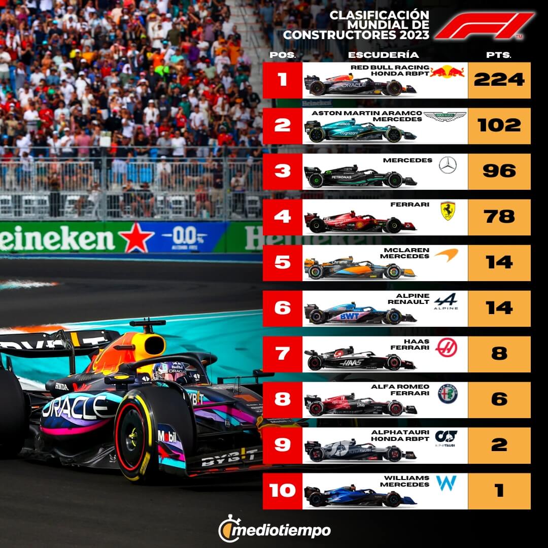 Campeonato De Pilotos En F1 2023 As Va Tabla Tras GP De Miami