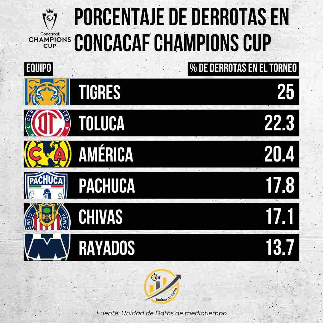 Porcentaje de derrotas en Concacaf Champions CupEQUIPO % de victorias en el torneoTigres 25Toluca 22.3América 20.4Pachuca 17.8Chivas 17.1Rayados 13.7