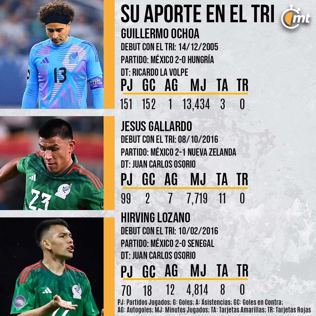 guillermo ochoa no será convocado a copa américa; chucky lozano y gallardo, con un pie fuera