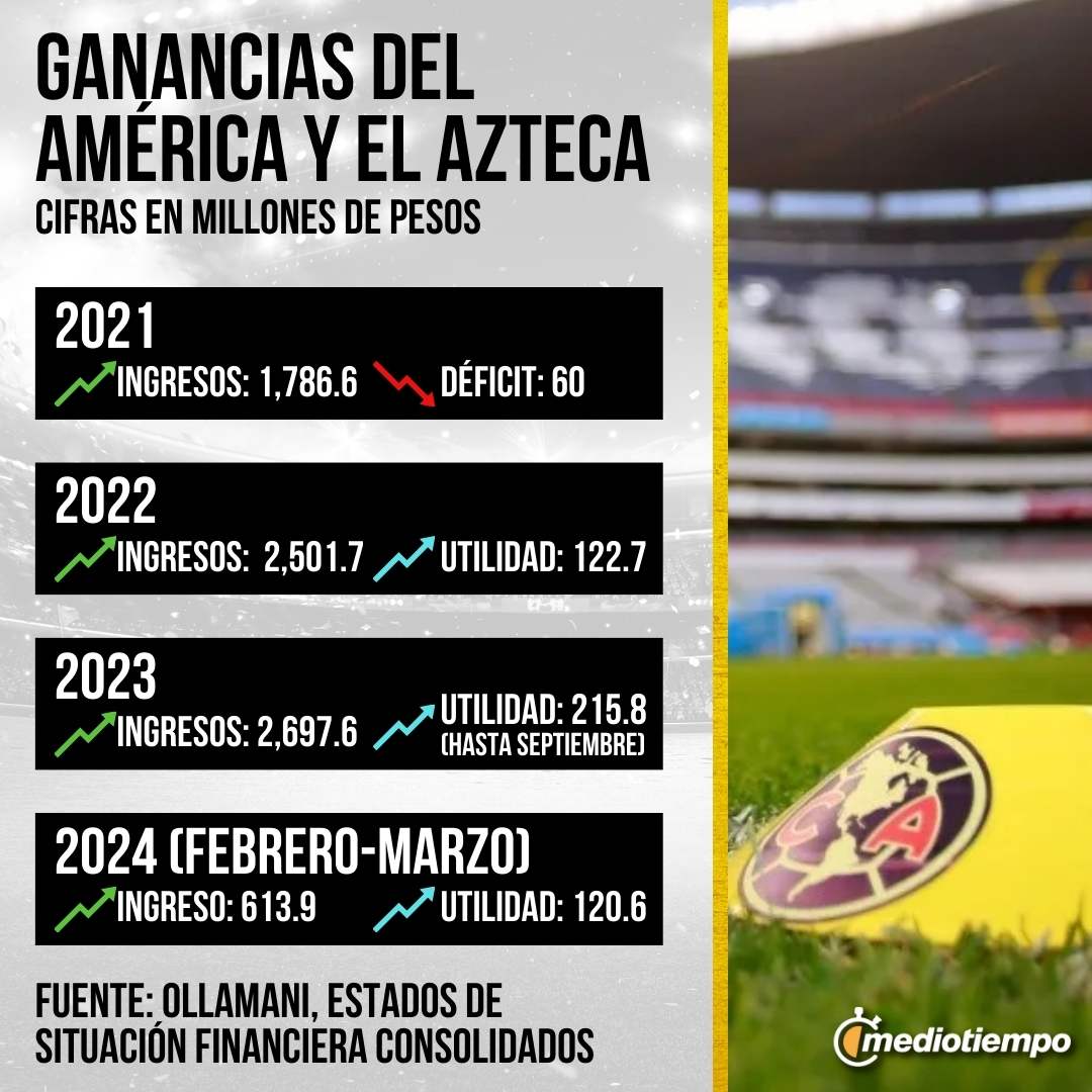 https://cdn2.mediotiempo.com/uploads/media/2024/05/10/america-en-la-bmv-especial-2.jpg