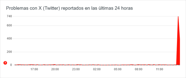 Twitter en Downdetector (Especial).