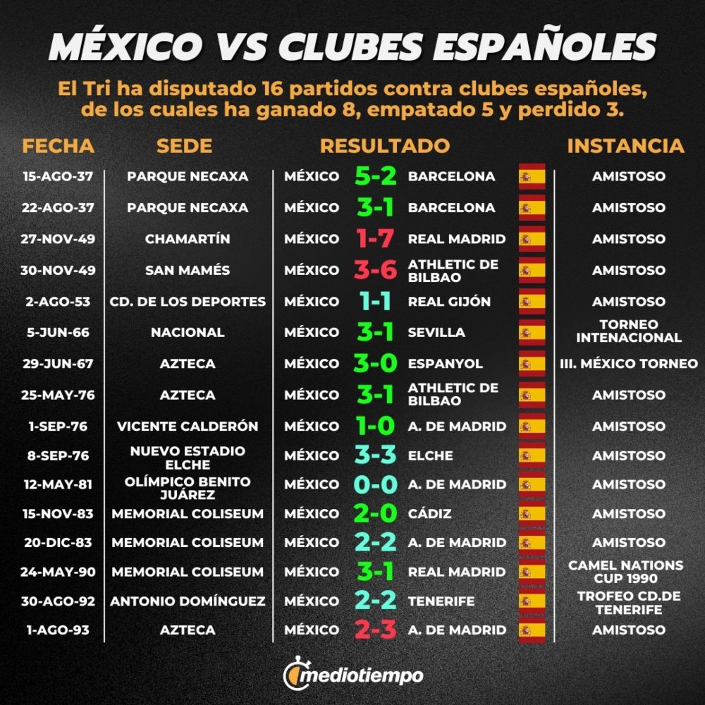 Así le ha ido al Tri ante clubes españoles