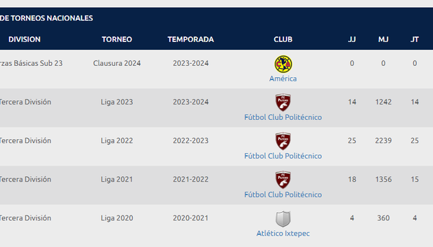 Estadística Histórica de Torneos Nacionales de Reyli Anthuan| Foto: Sub- Liga MX