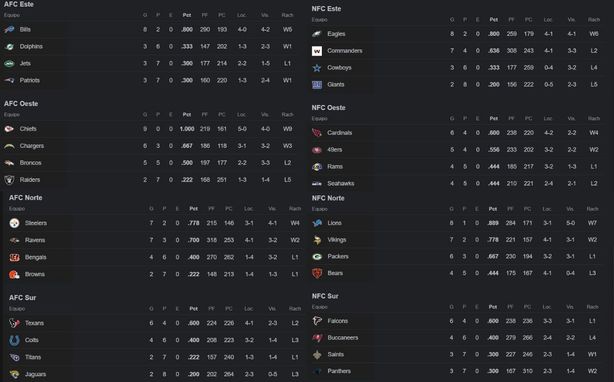 Posiciones NFL AL MOMENTO Semana 11