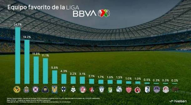 Preferencias de equipos en la Liga MX (Nielsen Sports México)