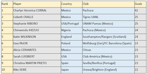 Top 10 del ranking de la IFFHS.