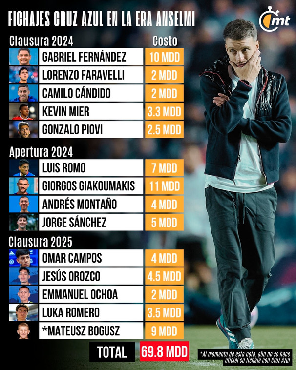 ¿Cuánto gastó Cruz Azul en refuerzos con Anselmi?
