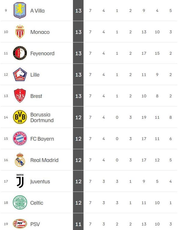 Lugares del 9 al 19 de la tabla de la Champions tras la J7 (mediotiempo)