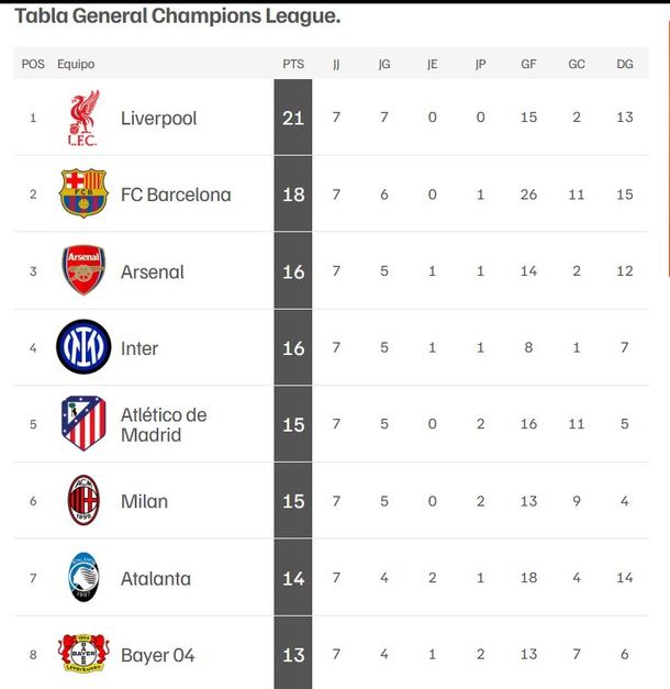 Primeros ocho lugares de la Champions tras la J7 (mediotiempo)