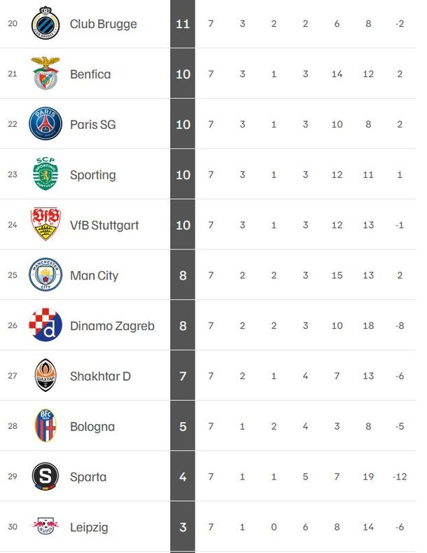 Tabla con los lugares del 20 al 30 de Champions tras al J7 (mediotiempo)