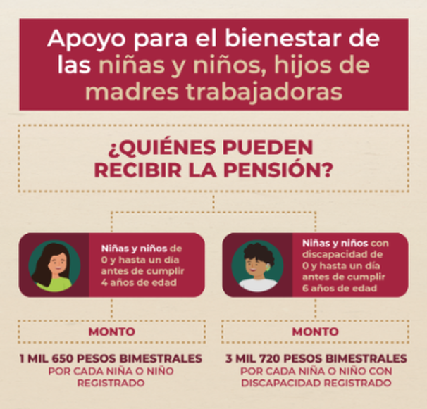 Programa de Apoyo para el Bienestar de las Niñas y Niños, Hijos de Madres Trabajadoras 2025 montos del programa| BIENESTAR