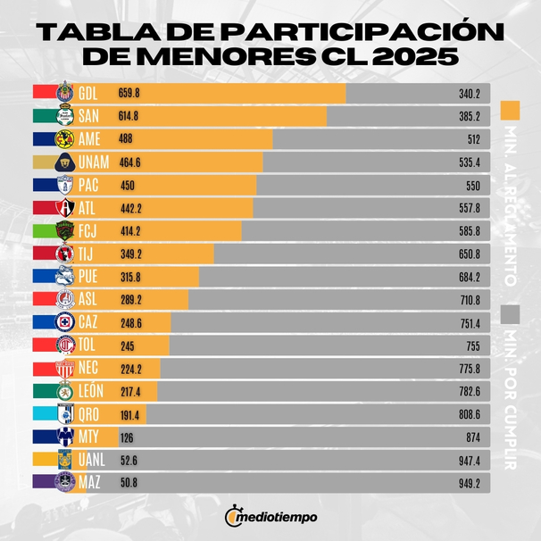 Tabla de participación de menores jornada 3