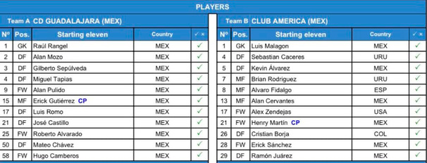 Alineaciones de Chivas y América para la Ida de Octavos de Final de Concachampions.