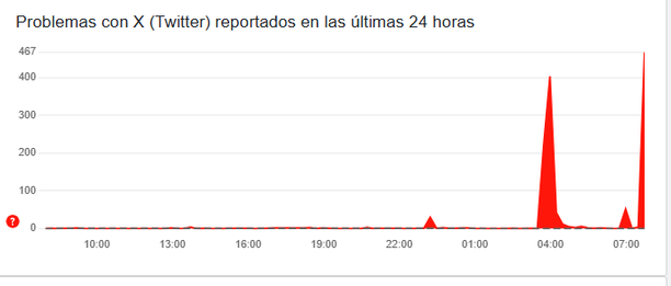 Downdetector marca falla en X