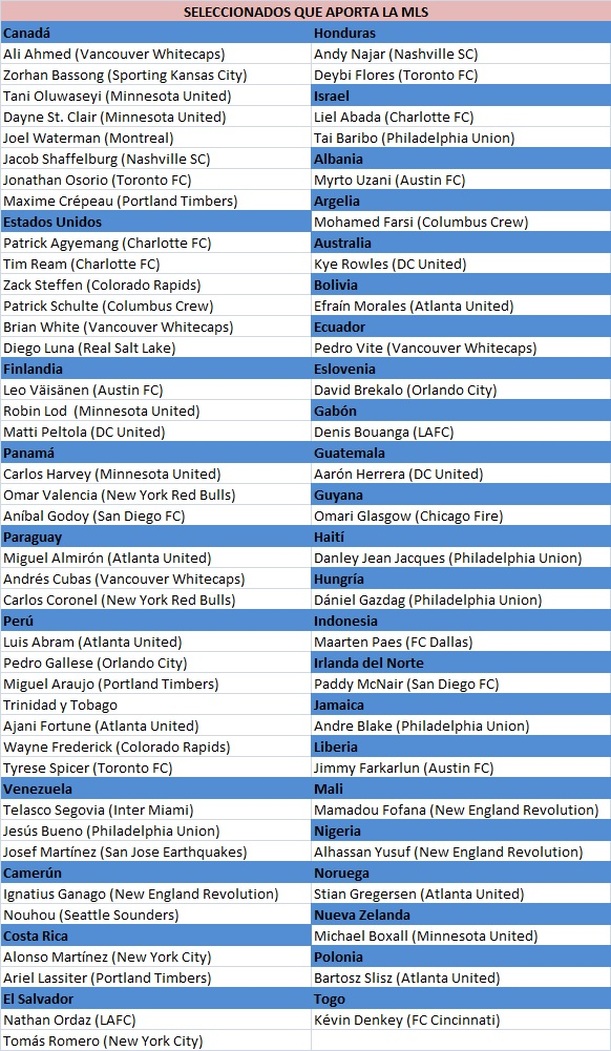 Liga de seleccionados que aporta la MLS.