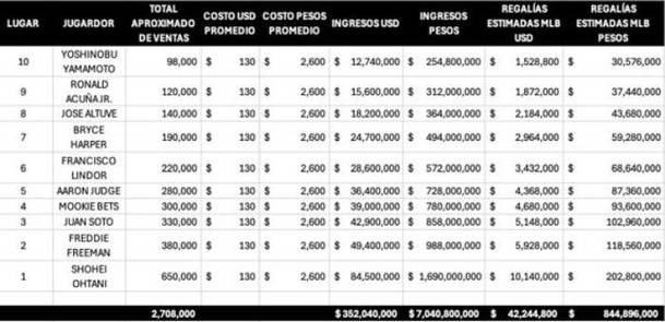 Datos estimados de ventas de jerseys en MLB