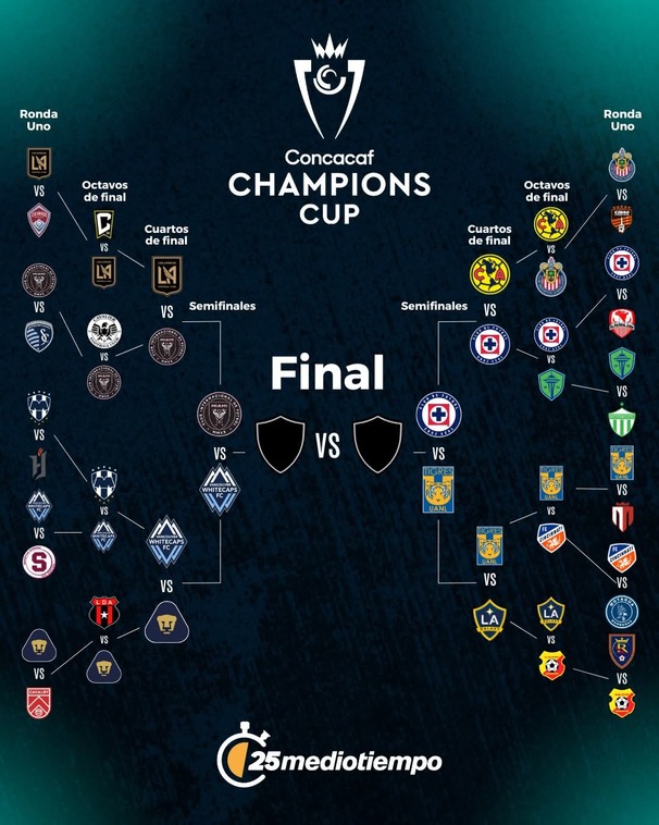 Llaves de la Copa de Campeones de la Concacaf 2025.