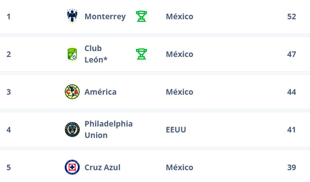 América ocupa el tercer lugar en la Concacaf, de acuerdo al ranking de la FIFA.