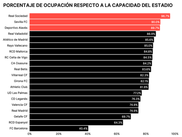 Porcentaje de ocupación de los estadios de LaLiga
