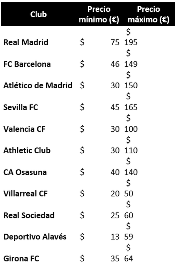 Precios más caros en los estadios de LaLiga