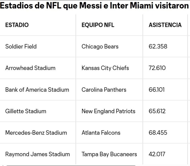 Messi e Inter Miami ya han jugado en otro estadio de la NFL (mlssoccer.com)