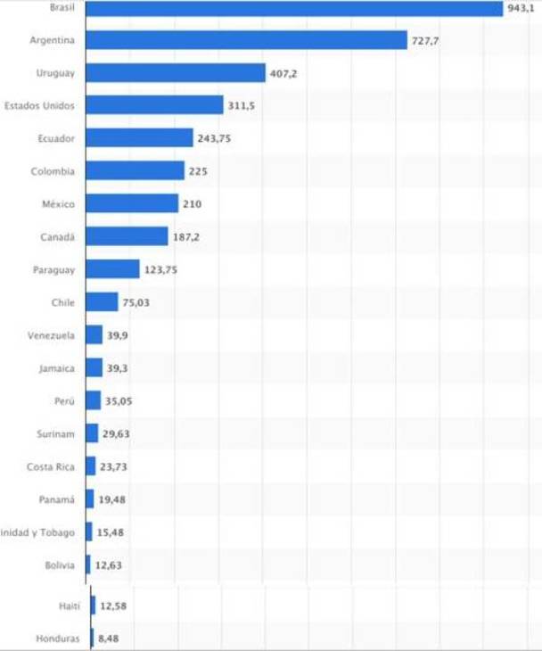 Valores de mercado de los países en América